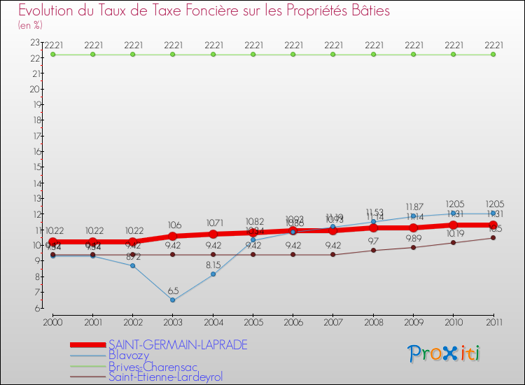 Evolution du taux de la taxe foncière sur le bati pour SAINT-GERMAIN-LAPRADE et les communes proches Comparaison des taux de taxe foncière sur le bati pour SAINT-GERMAIN-LAPRADE et les communes voisines