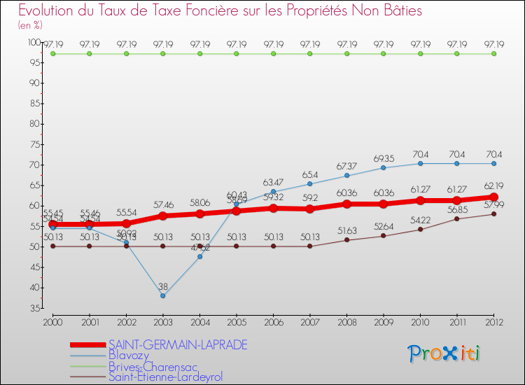 Evolution du taux de la taxe foncière sur les immeubles et terrains non batis pour SAINT-GERMAIN-LAPRADE et les communes proches de 2000 à 2012 Comparaison des taux de la taxe foncière sur les immeubles et terrains non batis pour SAINT-GERMAIN-LAPRADE et les communes voisines de 2000 à 2012