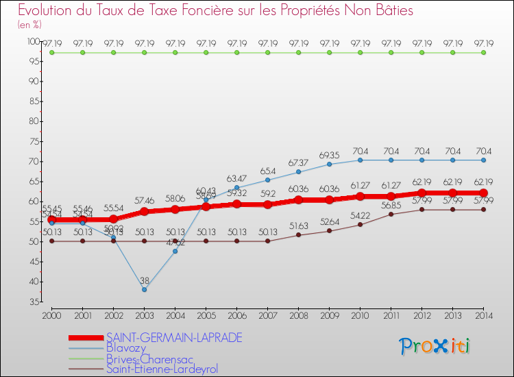 Evolution du taux de la taxe foncière sur les immeubles et terrains non batis pour SAINT-GERMAIN-LAPRADE et les communes proches de 2000 à 2014 Comparaison des taux de la taxe foncière sur les immeubles et terrains non batis pour SAINT-GERMAIN-LAPRADE et les communes voisines de 2000 à 2014