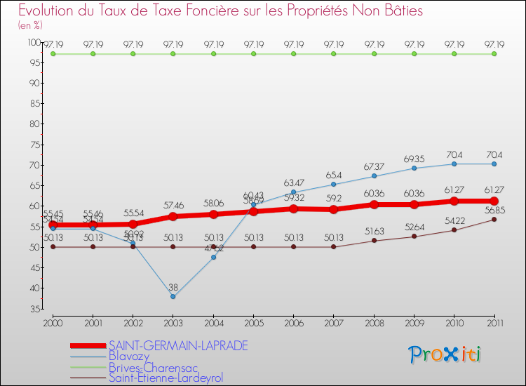 Evolution du taux de la taxe foncière sur les immeubles et terrains non batis pour SAINT-GERMAIN-LAPRADE et les communes proches Comparaison des taux de la taxe foncière sur les immeubles et terrains non batis pour SAINT-GERMAIN-LAPRADE et les communes voisines
