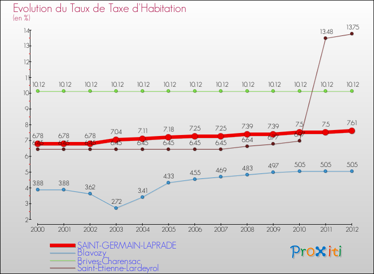Evolution du taux de la taxe d'habitation pour SAINT-GERMAIN-LAPRADE et les communes proches Comparaison des taux de la taxe d'habitation pour SAINT-GERMAIN-LAPRADE et les communes voisines