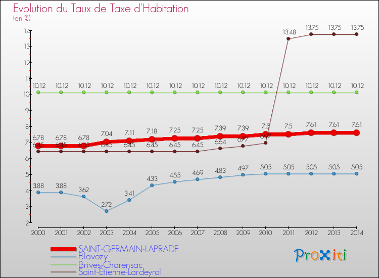 Evolution du taux de la taxe d'habitation pour SAINT-GERMAIN-LAPRADE et les communes proches de 2000 à 2014 Comparaison des taux de la taxe d'habitation pour SAINT-GERMAIN-LAPRADE et les communes voisines de 2000 à 2014