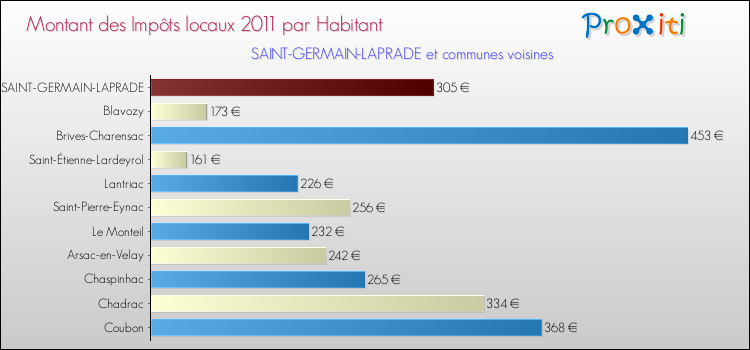 Montant des impôts locaux par Habitant pour SAINT-GERMAIN-LAPRADE et les communes proches Comparaison des impôts locaux par habitant pour SAINT-GERMAIN-LAPRADE et les communes voisines