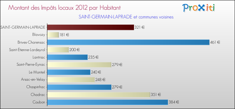 Montant des impôts locaux par Habitant pour SAINT-GERMAIN-LAPRADE et les communes proches Comparaison des impôts locaux par habitant pour SAINT-GERMAIN-LAPRADE et les communes voisines