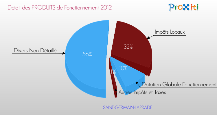 Décomposition du Budget de Fonctionnement 2012 de la commune de SAINT-GERMAIN-LAPRADE Budget de Fonctionnement 2012 pour la commune de SAINT-GERMAIN-LAPRADE