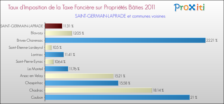 Taux d'imposition de la taxe foncière sur le bati 2011 pour SAINT-GERMAIN-LAPRADE et les communes proches Comparaison des taux d'imposition de la taxe foncière sur le bati 2011 pour SAINT-GERMAIN-LAPRADE et les communes voisines