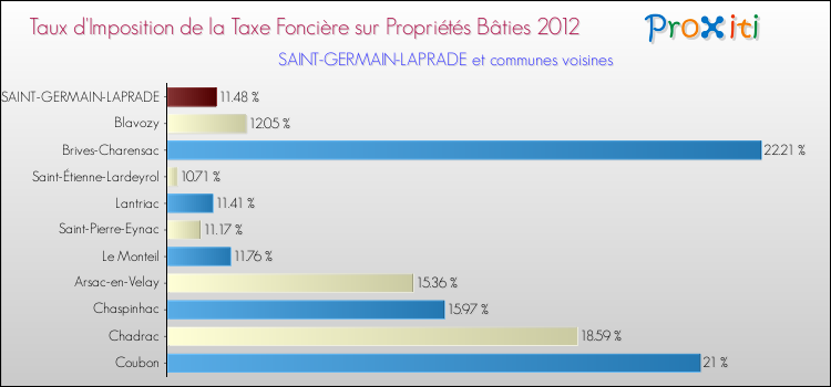 Taux d'imposition de la taxe foncière sur le bati 2012 pour SAINT-GERMAIN-LAPRADE et les communes proches Comparaison des taux d'imposition de la taxe foncière sur le bati 2012 pour SAINT-GERMAIN-LAPRADE et les communes voisines
