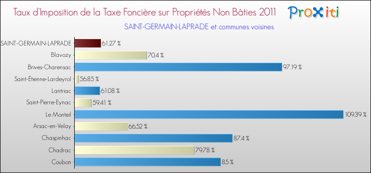 Taux d'imposition de la taxe foncière sur les immeubles et terrains non batis 2011 pour SAINT-GERMAIN-LAPRADE et les communes proches Comparaison des taux d'imposition de la taxe foncière sur les immeubles et terrains non batis 2011 pour SAINT-GERMAIN-LAPRADE et les communes voisines
