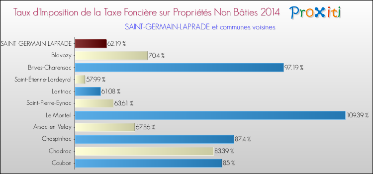 Taux d'imposition de la taxe foncière sur les immeubles et terrains non batis 2014 pour SAINT-GERMAIN-LAPRADE et les communes proches Comparaison des taux d'imposition de la taxe foncière sur les immeubles et terrains non batis 2014 pour SAINT-GERMAIN-LAPRADE et les communes voisines