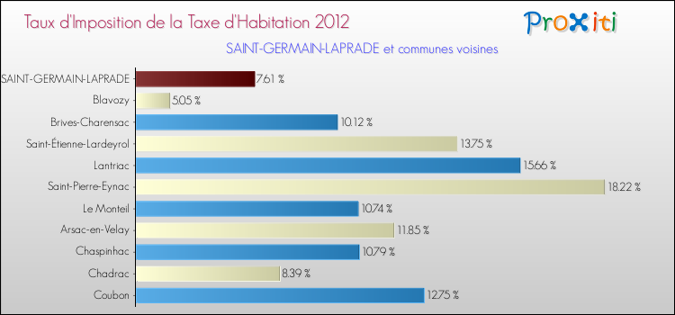 Taux d'imposition de la taxe d'habitation 2012 pour SAINT-GERMAIN-LAPRADE et les communes proches Comparaison des taux d'imposition de la taxe d'habitation 2012 pour SAINT-GERMAIN-LAPRADE et les communes voisines