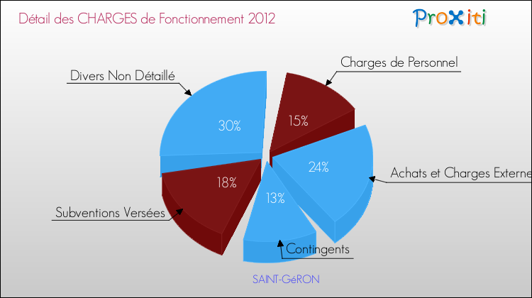 Décomposition des Charges de Fonctionnement 2012 de la commune de SAINT-GéRON Charges de Fonctionnement 2012 pour la commune de SAINT-GéRON