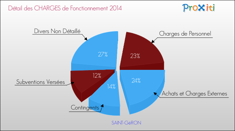 Décomposition des Charges de Fonctionnement 2014 de la commune de SAINT-GéRON Charges de Fonctionnement 2014 pour la commune de SAINT-GéRON