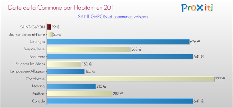 Dette par habitant de la commune en 2011 pour SAINT-GéRON et les communes proches Comparaison de la dette par habitant de la commune en 2011 pour SAINT-GéRON et les communes voisines