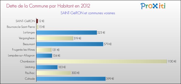 Dette par habitant de la commune en 2012 pour SAINT-GéRON et les communes proches Comparaison de la dette par habitant de la commune en 2012 pour SAINT-GéRON et les communes voisines