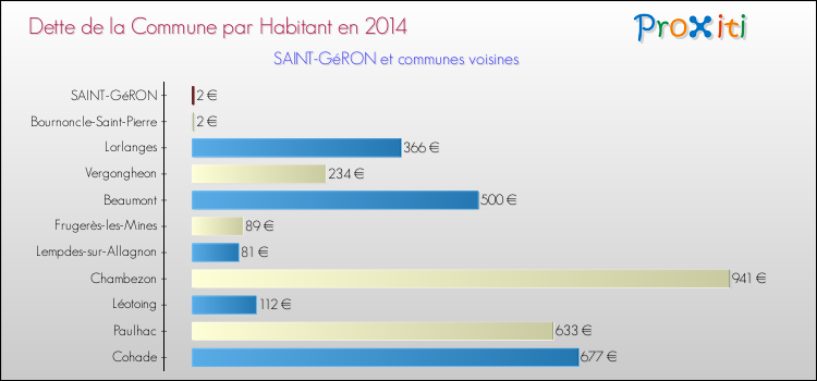 Dette par habitant de la commune en 2014 pour SAINT-GéRON et les communes proches Comparaison de la dette par habitant de la commune en 2014 pour SAINT-GéRON et les communes voisines