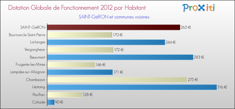 Montant des dotations globales de fonctionnement DGF par Habitant pour SAINT-GéRON et les communes proches Comparaison des des dotations globales de fonctionnement DGF par habitant pour SAINT-GéRON et les communes voisines