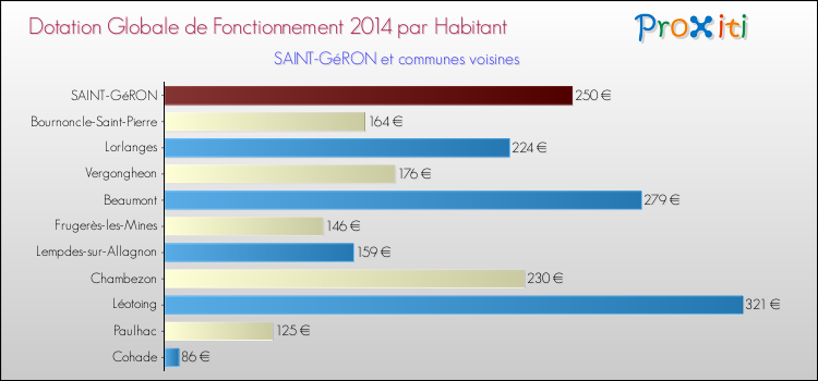 Montant des dotations globales de fonctionnement DGF par Habitant pour SAINT-GéRON et les communes proches en 2014. Comparaison des des dotations globales de fonctionnement DGF par habitant pour SAINT-GéRON et les communes voisines en 2014.