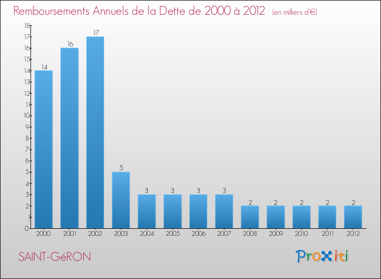 Evolution de l'annuité de la dette pour la commune de SAINT-GéRON de 2000 à 2012 Annuités de la dette pour SAINT-GéRON de 2000 à 2012