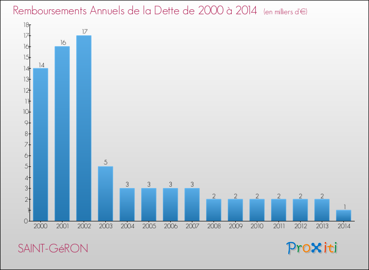 Evolution de l'annuité de la dette pour la commune de SAINT-GéRON de 2000 à 2014 Annuités de la dette pour SAINT-GéRON de 2000 à 2014