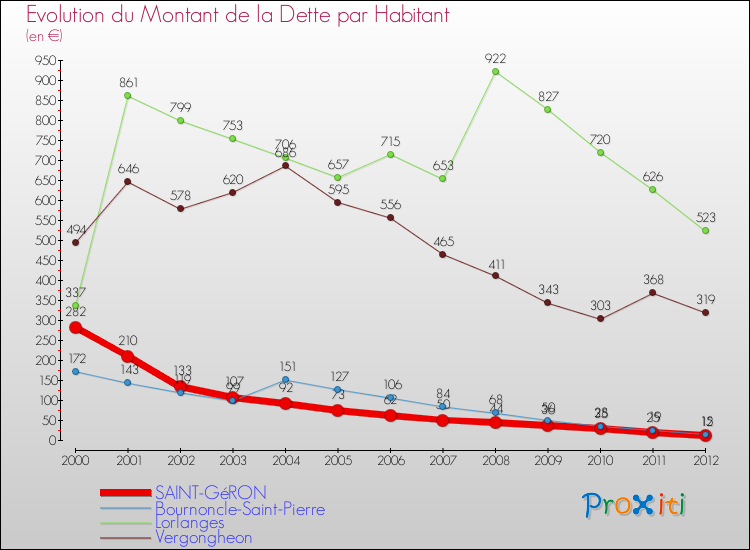 Evolution de la dette par habitant pour la commune de SAINT-GéRON et les communes proches de 2000 à 2012 Comparaison de la dette par habitant pour SAINT-GéRON et les communes voisines de 2000 à 2012