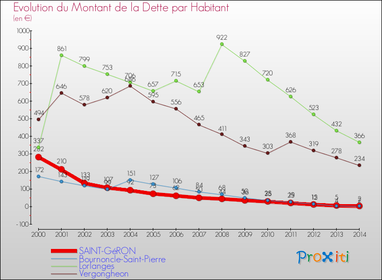 Evolution de la dette par habitant pour la commune de SAINT-GéRON et les communes proches de 2000 à 2014 Comparaison de la dette par habitant pour SAINT-GéRON et les communes voisines de 2000 à 2014