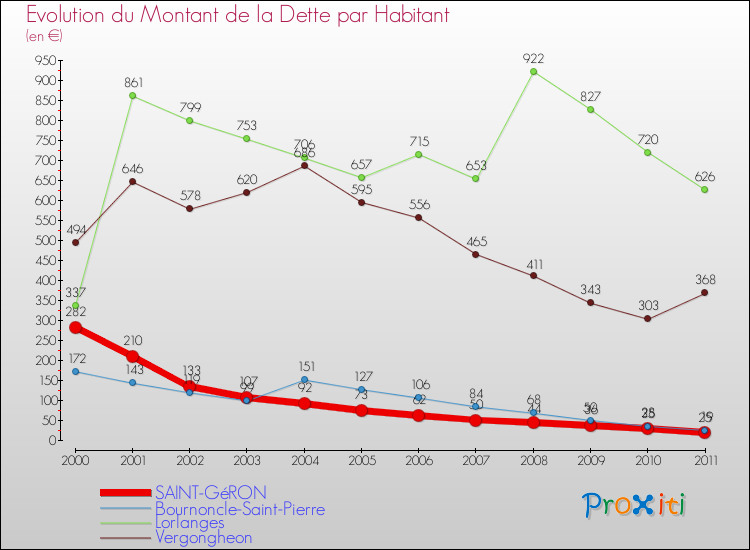 Evolution de la dette par habitant pour la commune de SAINT-GéRON et les communes proches Comparaison de la dette par habitant pour SAINT-GéRON et les communes voisines