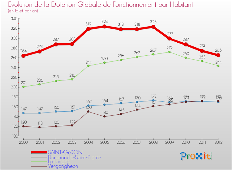 Evolution et montant de la dotation globale de fonctionnement par Habitant pour SAINT-GéRON et les communes proches Comparaison des dotations globales de fonctionnement par habitant pour SAINT-GéRON et les communes voisines