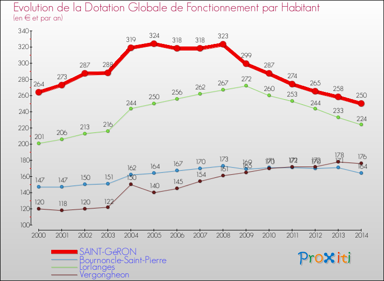 Evolution et montant de la dotation globale de fonctionnement par Habitant pour SAINT-GéRON et les communes proches de 2000 à 2014. Comparaison des dotations globales de fonctionnement par habitant pour SAINT-GéRON et les communes voisines de 2000 à 2014.