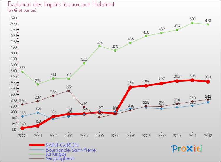 Evolution et montant des impôts locaux par Habitant pour SAINT-GéRON et les communes proches Comparaison des impôts locaux par habitant pour SAINT-GéRON et les communes voisines