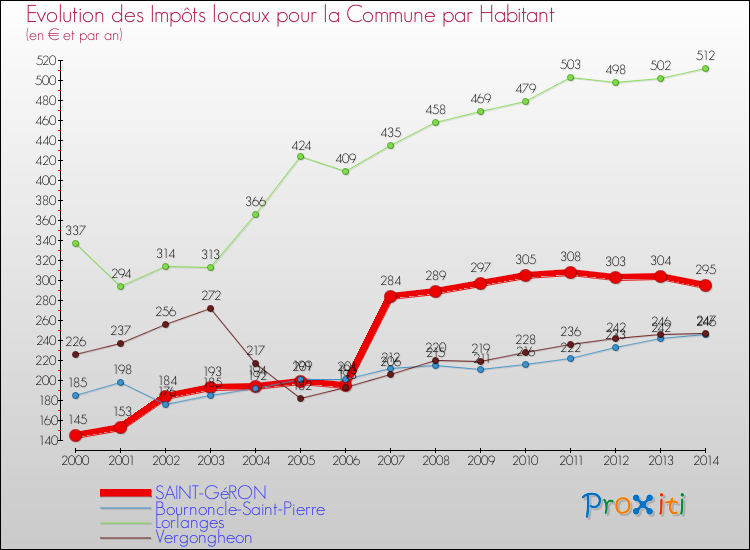 Evolution et montant des impôts locaux par Habitant pour SAINT-GéRON et les communes proches de 2000 à 2014 Comparaison des impôts locaux par habitant pour SAINT-GéRON et les communes voisines de 2000 à 2014