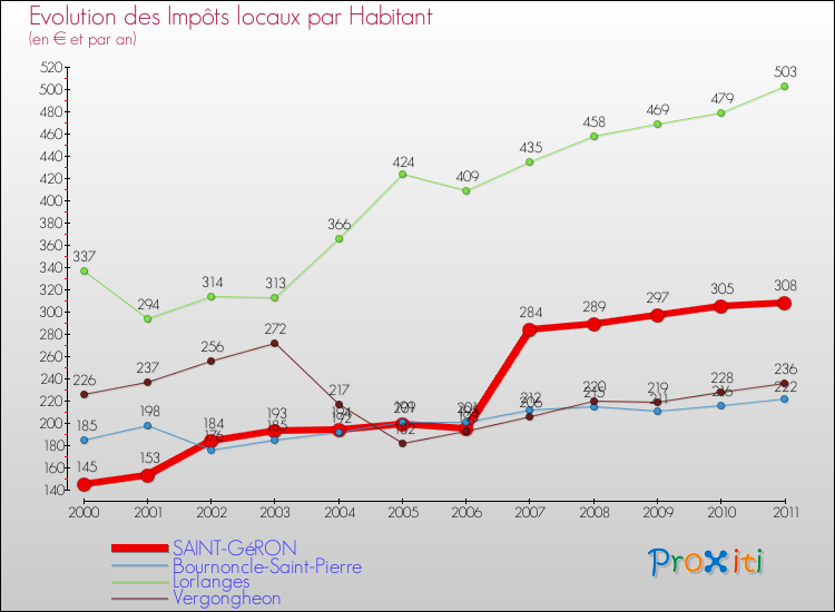 Evolution et montant des impôts locaux par Habitant pour SAINT-GéRON et les communes proches Comparaison des impôts locaux par habitant pour SAINT-GéRON et les communes voisines