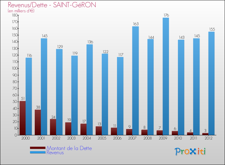 Evolution comparée de la dette et des revenus pour la commune de SAINT-GéRON de 2000 à 2012 Comparaison de la dette et des revenus pour SAINT-GéRON de 2000 à 2012