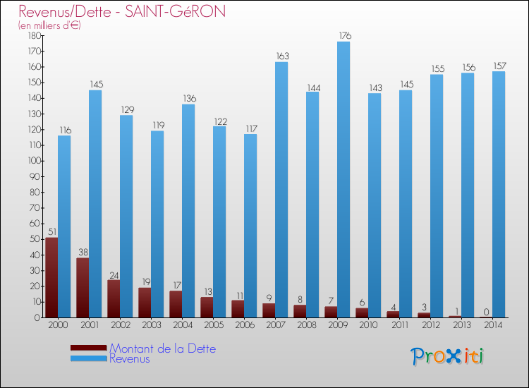 Evolution comparée de la dette et des revenus pour la commune de SAINT-GéRON de 2000 à 2014 Comparaison de la dette et des revenus pour SAINT-GéRON de 2000 à 2014