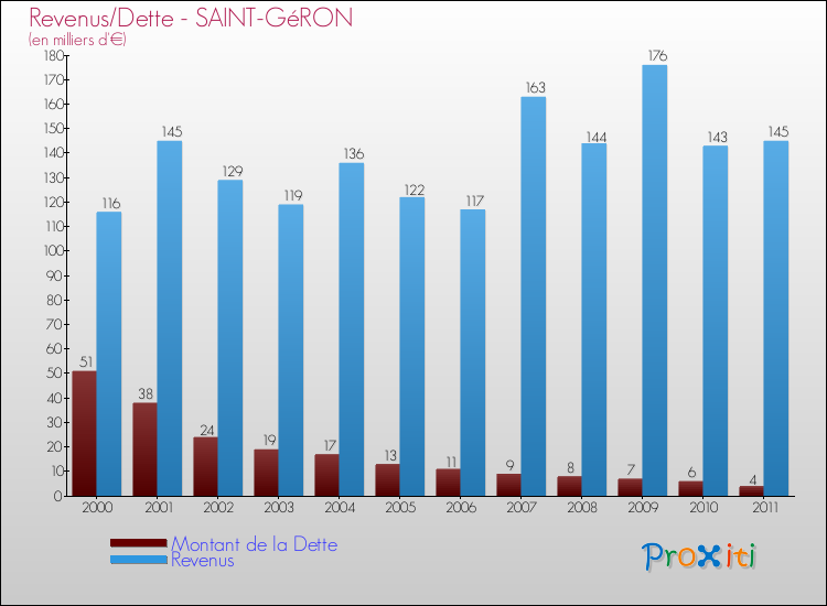 Evolution comparée de la dette et des revenus pour la commune de SAINT-GéRON de 2000 à 2011 Comparaison de la dette et des revenus pour SAINT-GéRON de 2000 à 2011