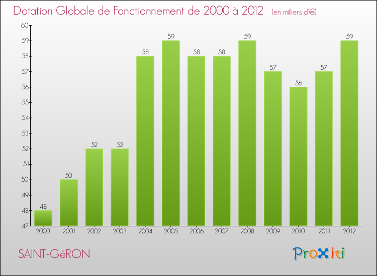 Evolution du montant de la Dotation Globale de Fonctionnement pour la commune de SAINT-GéRON de 2000 à 2012 Evolution du montant de la Dotation Globale de Fonctionnement pour SAINT-GéRON de 2000 à 2012