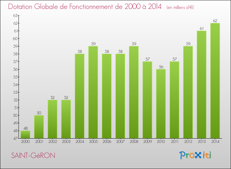 Evolution du montant de la Dotation Globale de Fonctionnement pour la commune de SAINT-GéRON de 2000 à 2014 Evolution du montant de la Dotation Globale de Fonctionnement pour SAINT-GéRON de 2000 à 2014