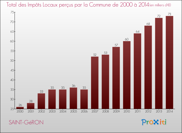 Evolution des Impôts Locaux pour la commune de SAINT-GéRON de 2000 à 2014 Evolution des Impôts Locaux pour SAINT-GéRON de 2000 à 2014