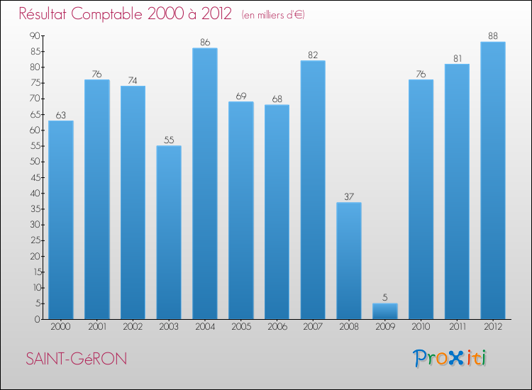 Evolution du résultat comptable pour la commune de SAINT-GéRON de 2000 à 2012 Evolution du résultat comptable pour SAINT-GéRON de 2000 à 2012