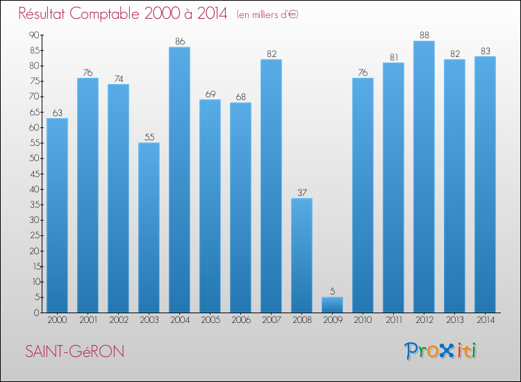 Evolution du résultat comptable pour la commune de SAINT-GéRON de 2000 à 2014 Evolution du résultat comptable pour SAINT-GéRON de 2000 à 2014