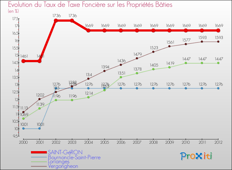 Evolution du taux de la taxe foncière sur le bati pour SAINT-GéRON et les communes proches de 2000 à 2012 Comparaison des taux de taxe foncière sur le bati pour SAINT-GéRON et les communes voisines de 2000 à 2012