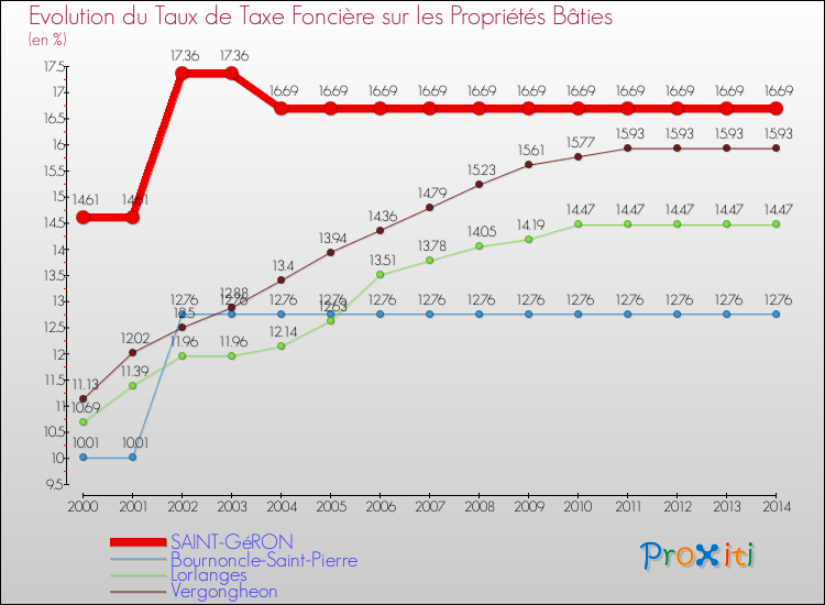 Evolution du taux de la taxe foncière sur le bati pour SAINT-GéRON et les communes proches de 2000 à 2014 Comparaison des taux de taxe foncière sur le bati pour SAINT-GéRON et les communes voisines de 2000 à 2014
