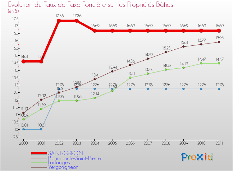 Evolution du taux de la taxe foncière sur le bati pour SAINT-GéRON et les communes proches Comparaison des taux de taxe foncière sur le bati pour SAINT-GéRON et les communes voisines