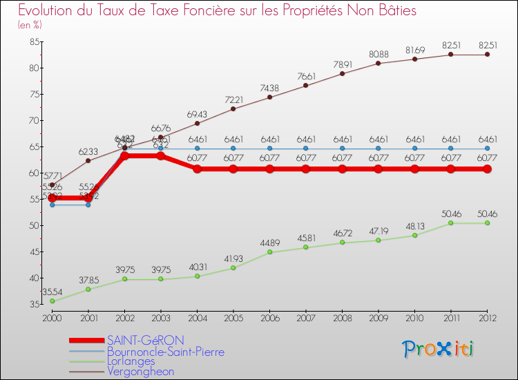 Evolution du taux de la taxe foncière sur les immeubles et terrains non batis pour SAINT-GéRON et les communes proches de 2000 à 2012 Comparaison des taux de la taxe foncière sur les immeubles et terrains non batis pour SAINT-GéRON et les communes voisines de 2000 à 2012