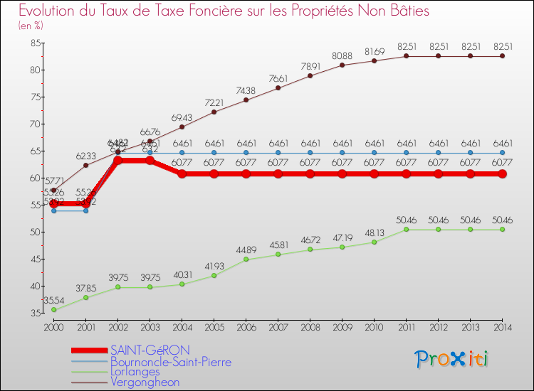 Evolution du taux de la taxe foncière sur les immeubles et terrains non batis pour SAINT-GéRON et les communes proches de 2000 à 2014 Comparaison des taux de la taxe foncière sur les immeubles et terrains non batis pour SAINT-GéRON et les communes voisines de 2000 à 2014