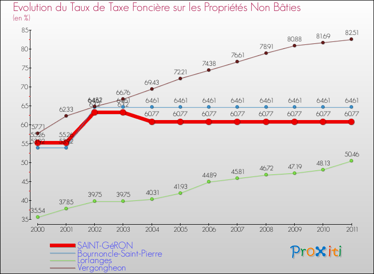 Evolution du taux de la taxe foncière sur les immeubles et terrains non batis pour SAINT-GéRON et les communes proches Comparaison des taux de la taxe foncière sur les immeubles et terrains non batis pour SAINT-GéRON et les communes voisines