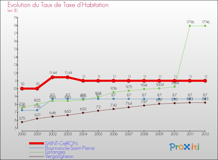 Evolution du taux de la taxe d'habitation pour SAINT-GéRON et les communes proches Comparaison des taux de la taxe d'habitation pour SAINT-GéRON et les communes voisines