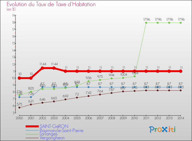 Evolution du taux de la taxe d'habitation pour SAINT-GéRON et les communes proches de 2000 à 2014 Comparaison des taux de la taxe d'habitation pour SAINT-GéRON et les communes voisines de 2000 à 2014