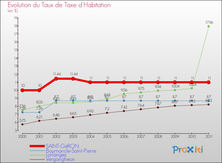 Evolution du taux de la taxe d'habitation pour SAINT-GéRON et les communes proches Comparaison des taux de la taxe d'habitation pour SAINT-GéRON et les communes voisines