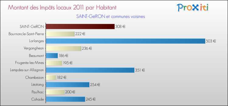 Montant des impôts locaux par Habitant pour SAINT-GéRON et les communes proches Comparaison des impôts locaux par habitant pour SAINT-GéRON et les communes voisines
