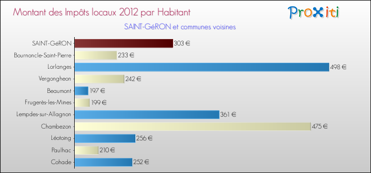 Montant des impôts locaux par Habitant pour SAINT-GéRON et les communes proches Comparaison des impôts locaux par habitant pour SAINT-GéRON et les communes voisines